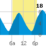 Edgely tide chart for Sunday, September 18, 2022