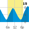Edgely tide chart for Monday, September 19, 2022