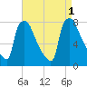 Edgely tide chart for Thursday, September 1, 2022