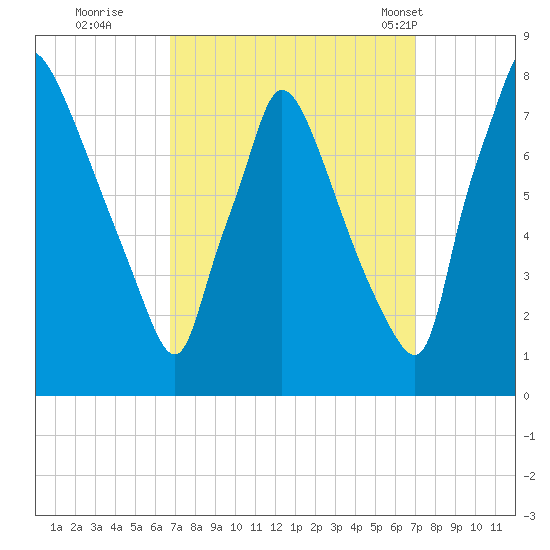 Edgely tide chart for Wednesday, September 21, 2022