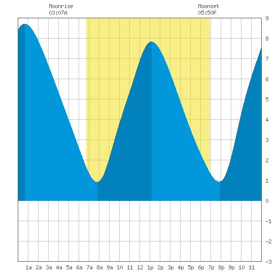 Edgely tide chart for Thursday, September 22, 2022
