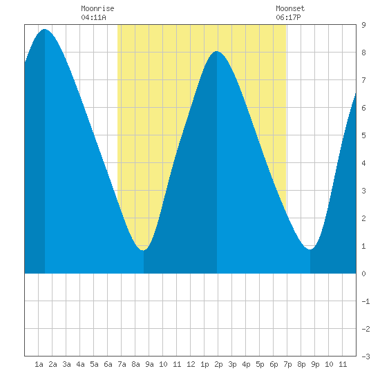 Edgely tide chart for Friday, September 23, 2022