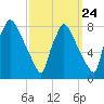Edgely tide chart for Saturday, September 24, 2022