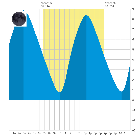 Edgely tide chart for Sunday, September 25, 2022