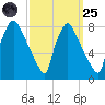 Edgely tide chart for Sunday, September 25, 2022