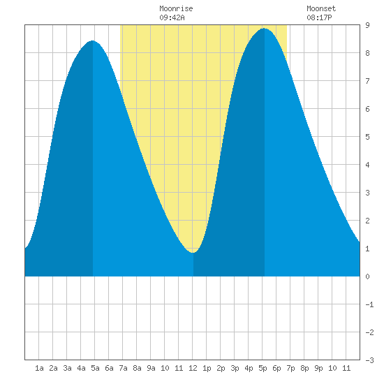 Edgely tide chart for Wednesday, September 28, 2022