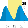 Edgely tide chart for Wednesday, September 28, 2022
