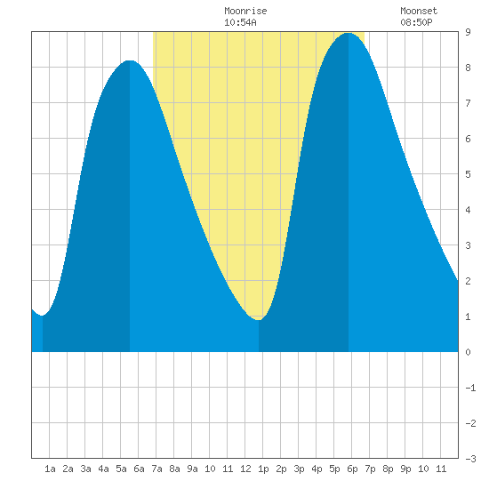 Edgely tide chart for Thursday, September 29, 2022