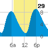 Edgely tide chart for Thursday, September 29, 2022