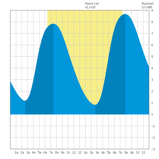 Edgely tide chart for Friday, September 2, 2022