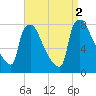 Edgely tide chart for Friday, September 2, 2022