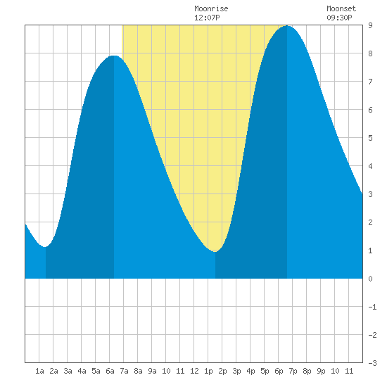 Edgely tide chart for Friday, September 30, 2022