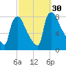 Edgely tide chart for Friday, September 30, 2022