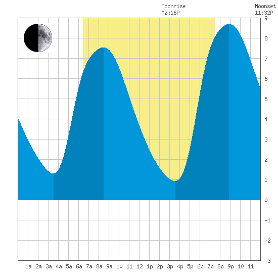 Edgely tide chart for Saturday, September 3, 2022