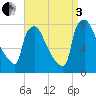 Edgely tide chart for Saturday, September 3, 2022