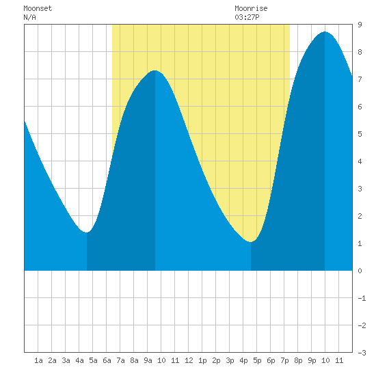 Edgely tide chart for Sunday, September 4, 2022