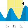 Edgely tide chart for Sunday, September 4, 2022