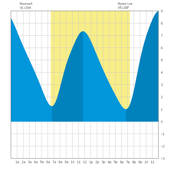 Edgely tide chart for Tuesday, September 6, 2022