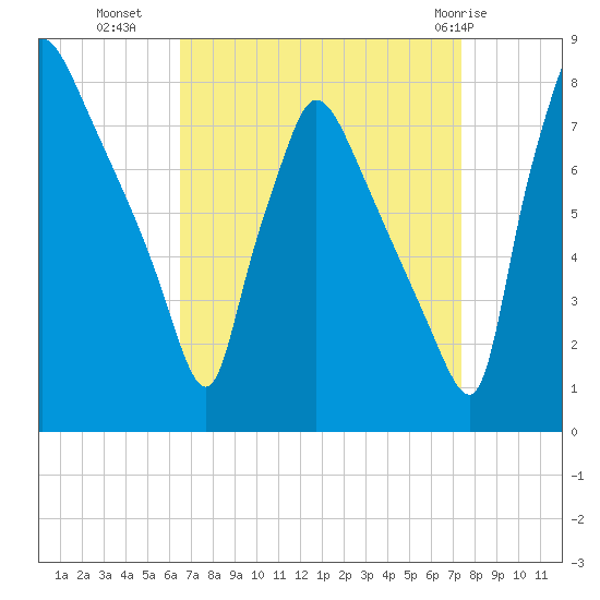 Edgely tide chart for Wednesday, September 7, 2022