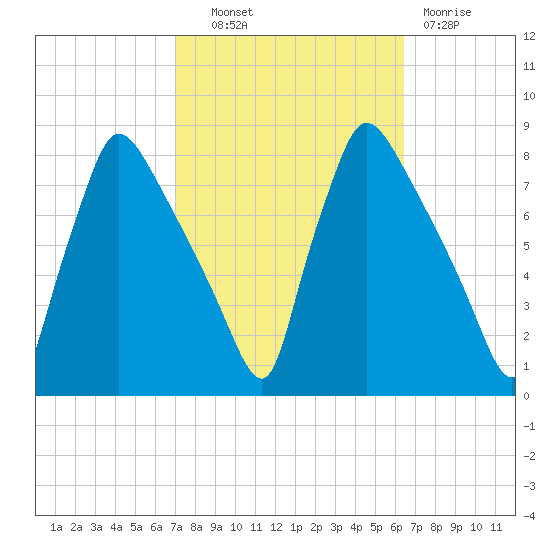Edgely tide chart for Tuesday, October 11, 2022