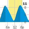 Edgely tide chart for Tuesday, October 11, 2022