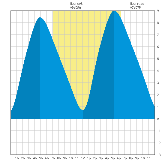 Edgely tide chart for Wednesday, October 12, 2022