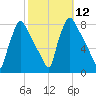Edgely tide chart for Wednesday, October 12, 2022