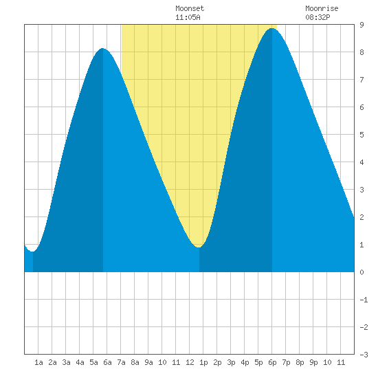 Edgely tide chart for Thursday, October 13, 2022