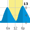 Edgely tide chart for Thursday, October 13, 2022