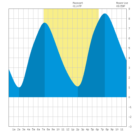 Edgely tide chart for Saturday, October 15, 2022