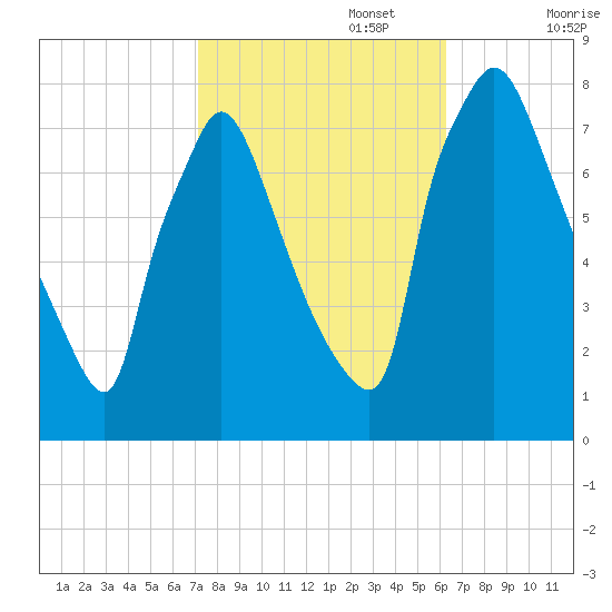 Edgely tide chart for Sunday, October 16, 2022