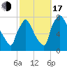 Edgely tide chart for Monday, October 17, 2022