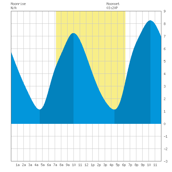 Edgely tide chart for Tuesday, October 18, 2022