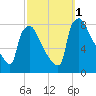 Edgely tide chart for Saturday, October 1, 2022