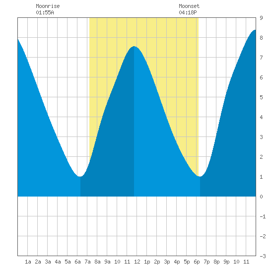 Edgely tide chart for Thursday, October 20, 2022