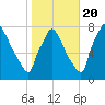 Edgely tide chart for Thursday, October 20, 2022
