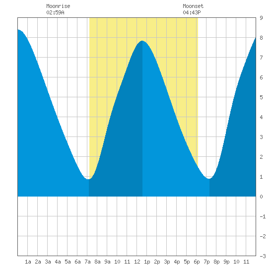 Edgely tide chart for Friday, October 21, 2022