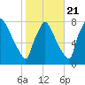 Edgely tide chart for Friday, October 21, 2022