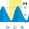 Edgely tide chart for Monday, October 24, 2022