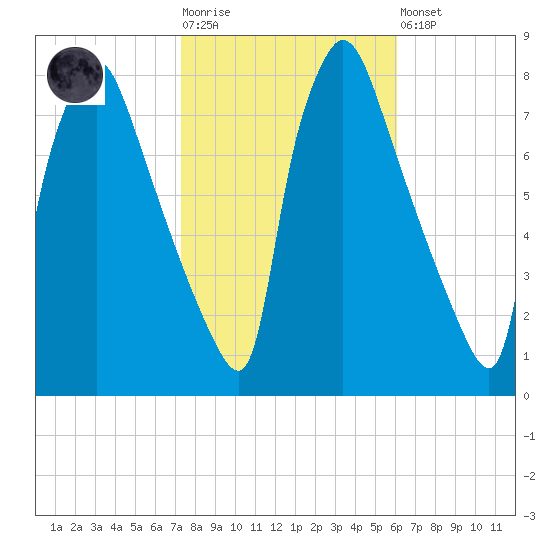 Edgely tide chart for Tuesday, October 25, 2022