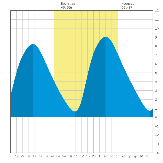 Edgely tide chart for Wednesday, October 26, 2022
