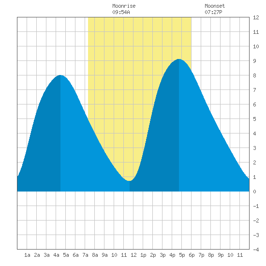 Edgely tide chart for Thursday, October 27, 2022