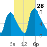 Edgely tide chart for Friday, October 28, 2022