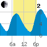 Edgely tide chart for Sunday, October 2, 2022