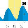 Edgely tide chart for Sunday, October 30, 2022