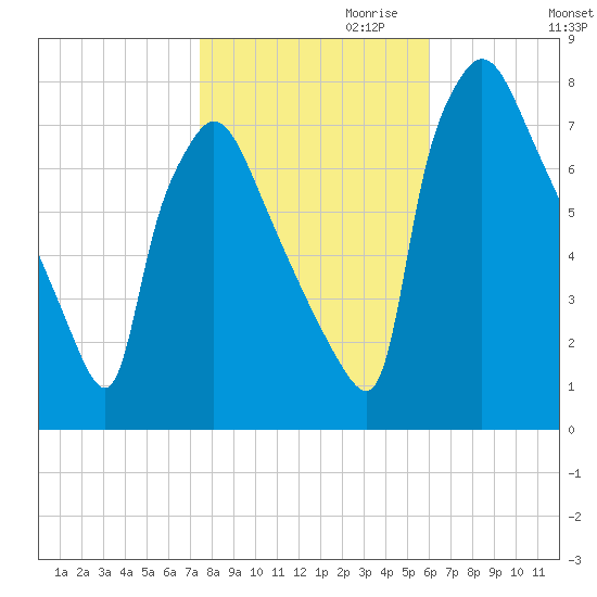 Edgely tide chart for Monday, October 31, 2022