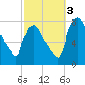 Edgely tide chart for Monday, October 3, 2022