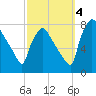 Edgely tide chart for Tuesday, October 4, 2022
