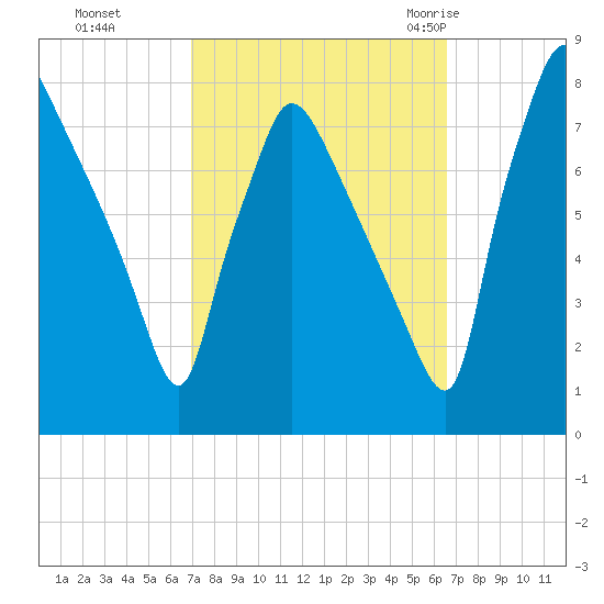 Edgely tide chart for Wednesday, October 5, 2022