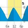 Edgely tide chart for Wednesday, October 5, 2022